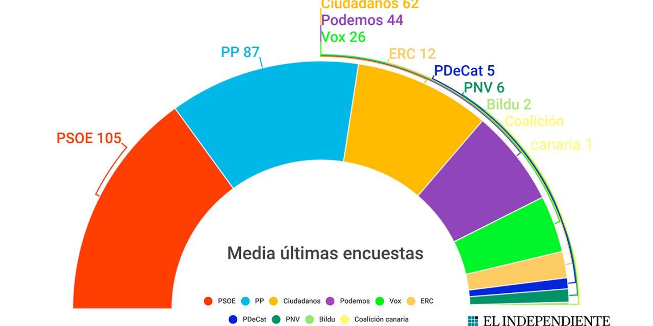 Iglesias recupera el mando en Podemos con el partido hundido en las encuestas