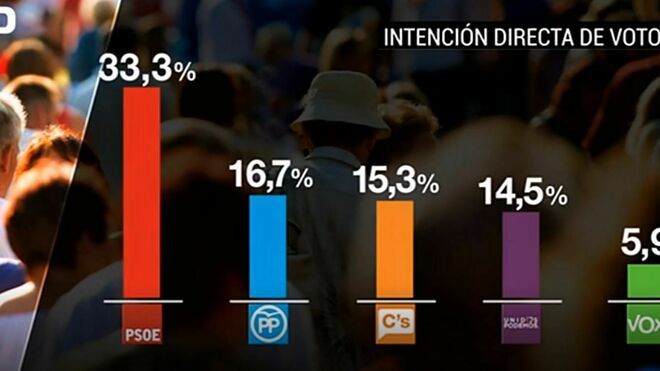 El PP pide a RTVE que deje de informar del barómetro del CIS y Mateo defiende que «es noticia»