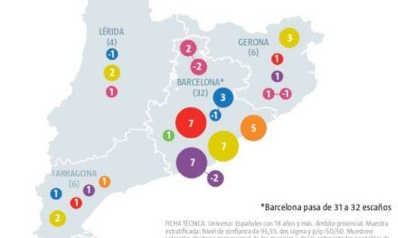 Encuesta electoral Cataluña: Victoria de ERC y descalabro de JxCat