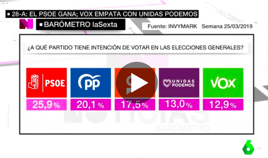 Barómetro laSexta: el PSOE (25,9%) ganaría unas elecciones en las que Podemos y Vox quedarían empatados (13%)