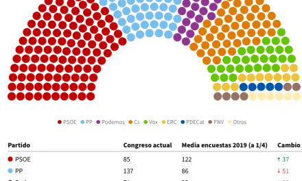 Así están las encuestas de las elecciones generales 2019