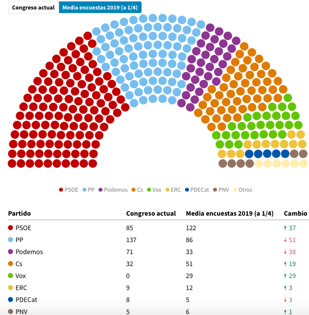 Así están las encuestas de las elecciones generales 2019