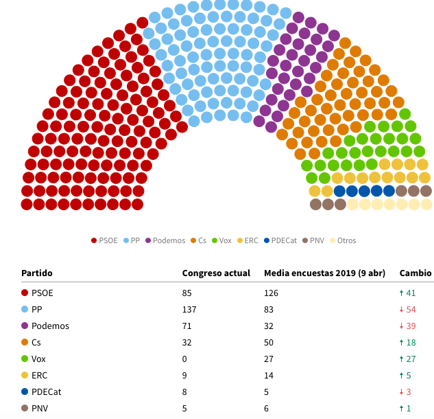 Así están las encuestas de las elecciones generales 2019