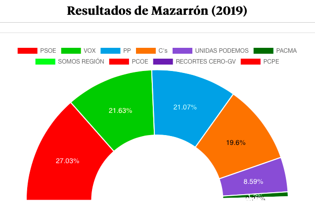 EL PSOE GANA LAS GENERALES EN MAZARRÓN, VOX HUNDE A LOS POPULARES Y CIUDADANOS PRESENTA SUS CREDENCIALES A GOBERNAR EL AYUNTAMIENTO