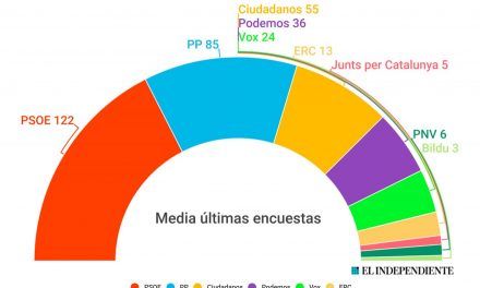 PSOE y Vox se estancan por primera vez mientras Iglesias y Rivera recuperan pulso