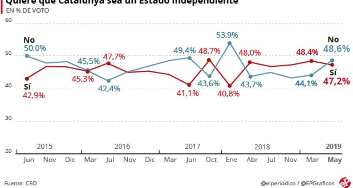 El ‘no’ a la independencia vuelve a superar al ‘sí’ por primera vez desde el 1-O