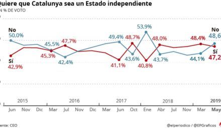 El ‘no’ a la independencia vuelve a superar al ‘sí’ por primera vez desde el 1-O