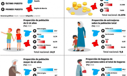 Ciudad rica, ciudad pobre: 3.332 euros per cápita separan a Murcia de Mazarrón