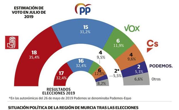 El PSOE ganaría con más ventaja en la Región de Murcia y Vox le daría el ‘sorpasso’ a Ciudadanos