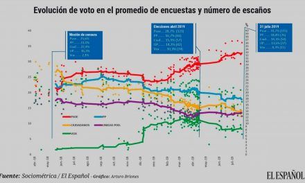 Sánchez subirá si hay elecciones pero seguirá necesitando a Rivera para la mayoría absoluta