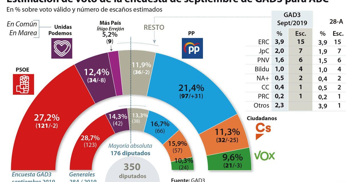 La caída del PSOE y la fuerte subida del PP apuntan a una gran coalición tras el 10-N