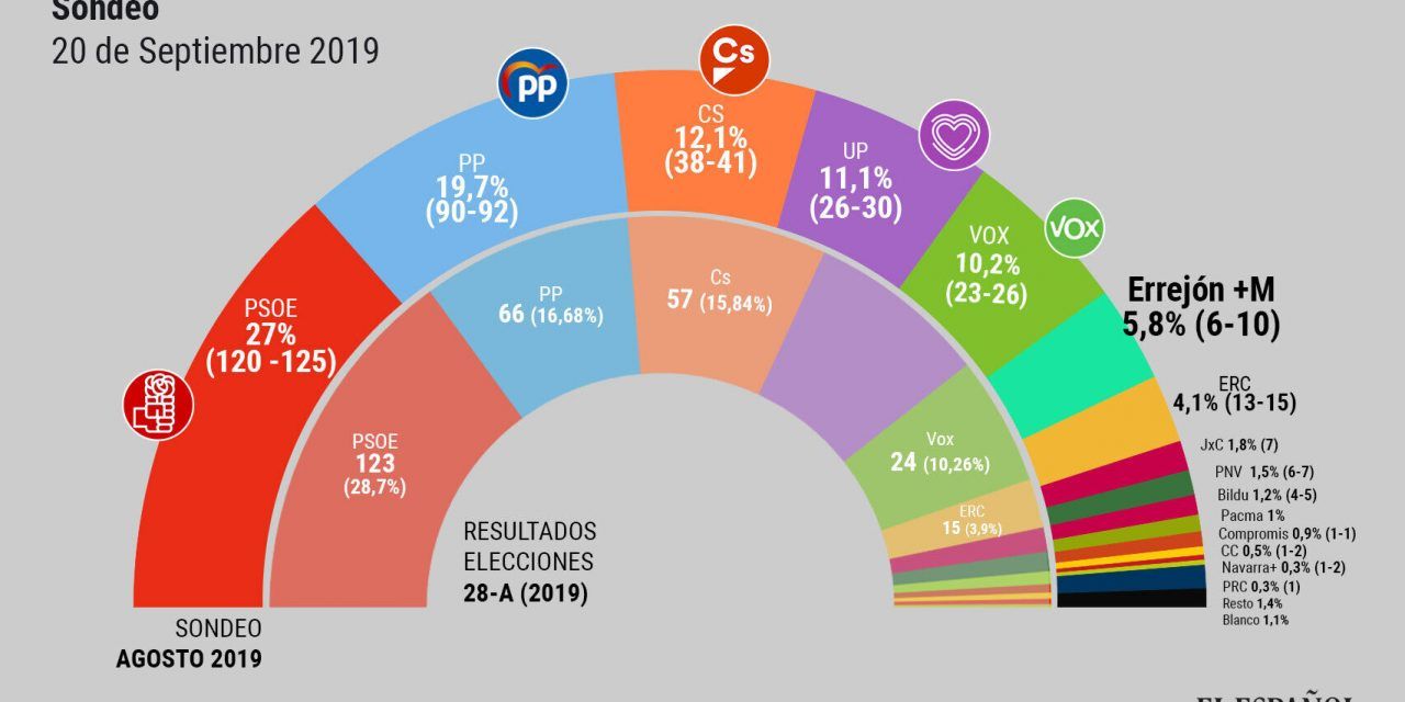 El partido de Errejón obtendría hoy entre seis y 10 escaños a costa de Podemos