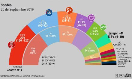 El partido de Errejón obtendría hoy entre seis y 10 escaños a costa de Podemos