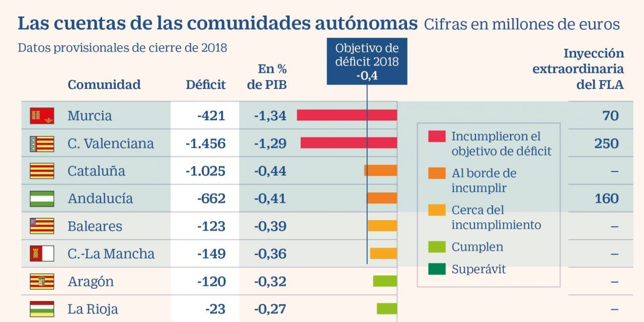 Hacienda inyectará 500 millones del FLA a Murcia, Andalucía y Valencia