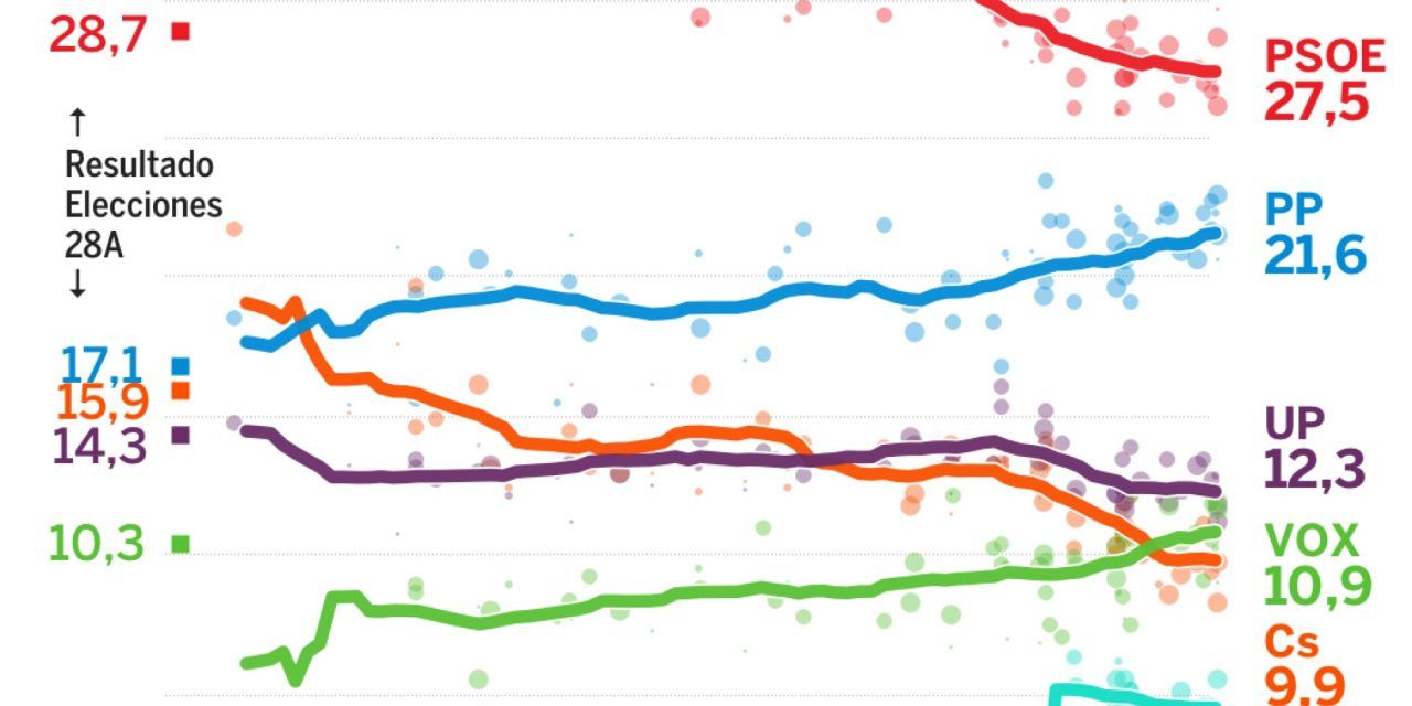 Así se han movido las encuestas electorales tras lo sucedido en Cataluña