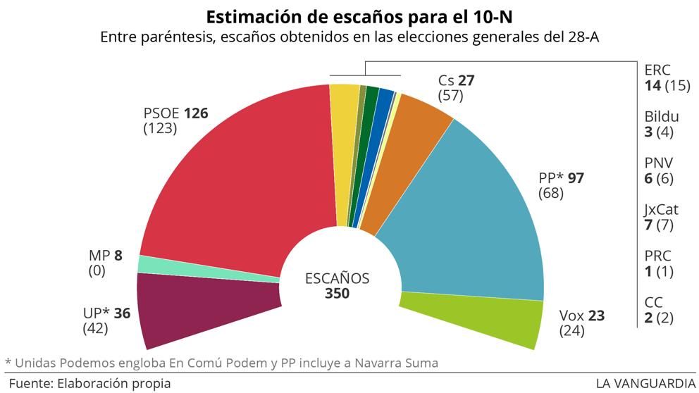 Ciudadanos salva al PSOE