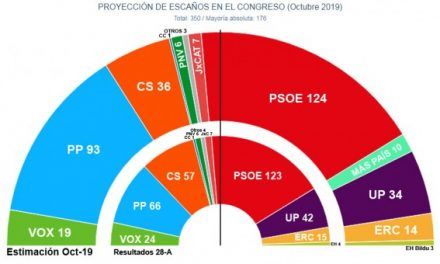 La irrupción de Más País pararía el ascenso de Sánchez y le ‘robaría’ escaños al PSOE