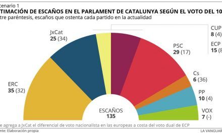 Cómo quedaría el Parlament si se celebrasen elecciones en Catalunya