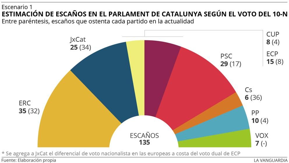 Cómo quedaría el Parlament si se celebrasen elecciones en Catalunya