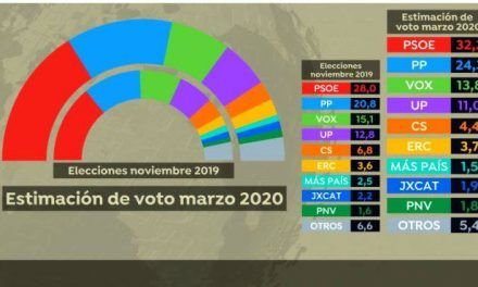 Con el coronavirus vuelve el bipartidismo, según un sondeo que ha pasado desapercibido