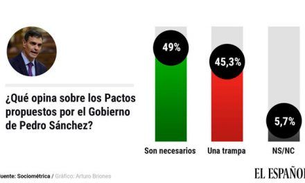La mayoría de los votantes de PP y Cs apoya los Pactos aunque crea que son «una trampa» de Sánchez