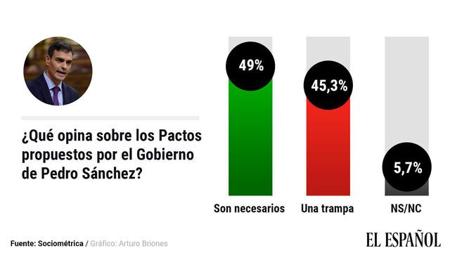 La mayoría de los votantes de PP y Cs apoya los Pactos aunque crea que son «una trampa» de Sánchez