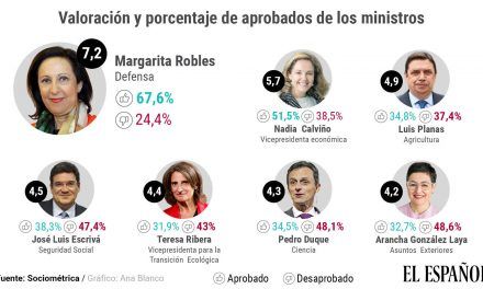 La popularidad de Margarita Robles se dispara: primer notable en décadas a un ministro