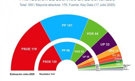 Sondeos: el PSOE superaría la pandemia casi intacto y sacaría 18 escaños al PP si se celebraran elecciones generales