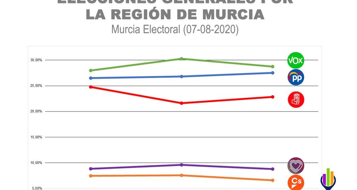 Vox repetiría como partido más votado en la Región, aunque pierde fuerza