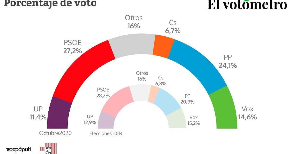 El PP recorta distancias en plena pandemia y se queda a tres puntos del PSOE, según el Votómetro de ‘Vozpópuli’
