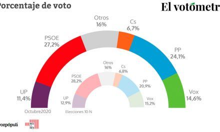 El PP recorta distancias en plena pandemia y se queda a tres puntos del PSOE, según el Votómetro de ‘Vozpópuli’