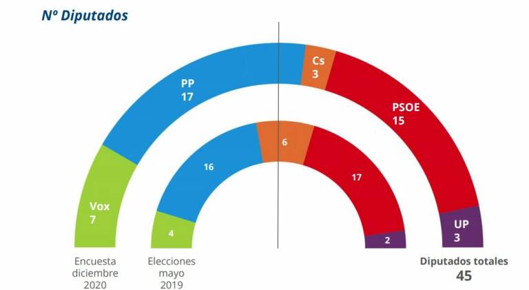 El PP sigue en cabeza de las encuestas con Vox como único socio y Unidas Podemos alcanzaría grupo propio