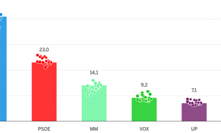 Así están las encuestas en Madrid: la derecha sigue delante, pero la izquierda eleva sus opciones