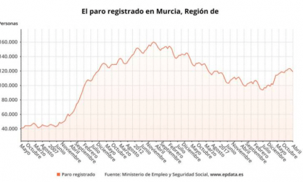 La Región gana 8.500 puestos de trabajo en abril y el paro vuelve a caer por segundo mes seguido