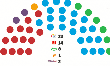 El PP acaricia la mayoría absoluta en Murcia