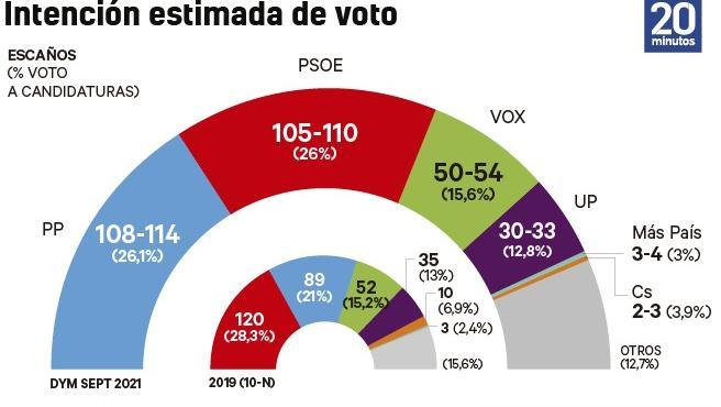 PSOE y PP empatarían tras meses de ventaja de los populares