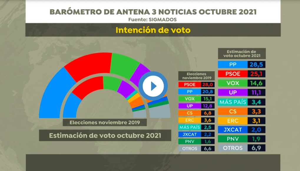 El PP ganaría las elecciones con 130 escaños si se celebrasen hoy, según la última encuesta de Sigma 2