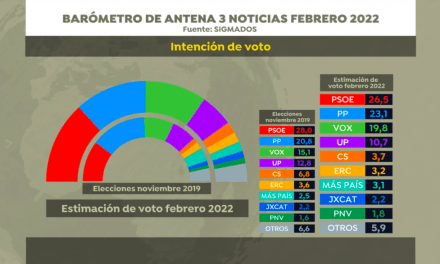 El PP se desploma tras su guerra interna y el PSOE ganaría hoy unas elecciones generales, según encuesta de Sigma Dos