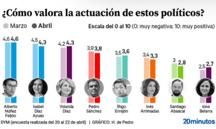 Encuesta DYM | Feijoó se afianza como líder mejor valorado por los españoles y supera por casi un punto a Pedro Sánchez